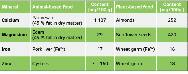 Mineral,Animal-based food,Content  mg 100 g ,Plant-based food,Content  mg 100g  ,Calcium,Parmesan (45 % fat in dry ma   