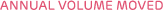 Annual volume moved