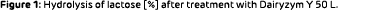 Figure 1: Hydrolysis of lactose [%] after treatment with Dairyzym Y 50 L. 