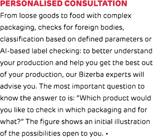 Personalised consultation From loose goods to food with complex packaging, checks for foreign bodies, classification ...