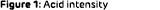 Figure 1: Acid intensity