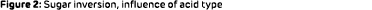 Figure 2: Sugar inversion, influence of acid type
