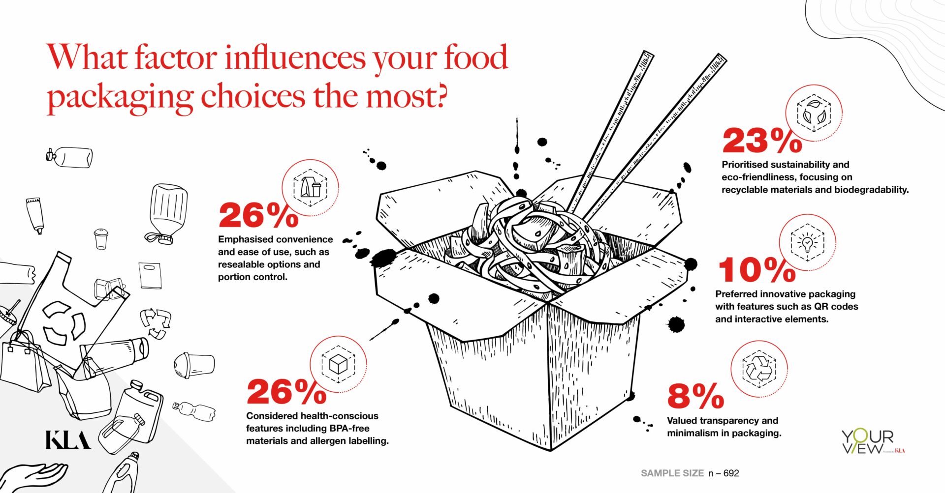 Meeting consumer demand for sustainable food packaging solutions